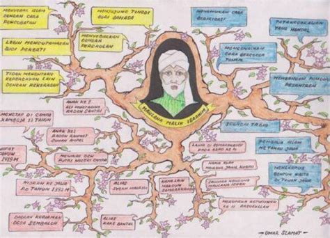 10 Ide Gambar Mind Mapping Kreatif Dan Cara Membuatnya Lokerpintarid