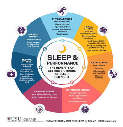 Sleep And Performance The Benefits Of Getting 79 Hours Of Sleep Per Night Hprc