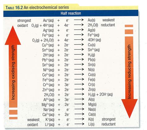 Redox Reactions Electrolysis The Difference Between Electrochemical