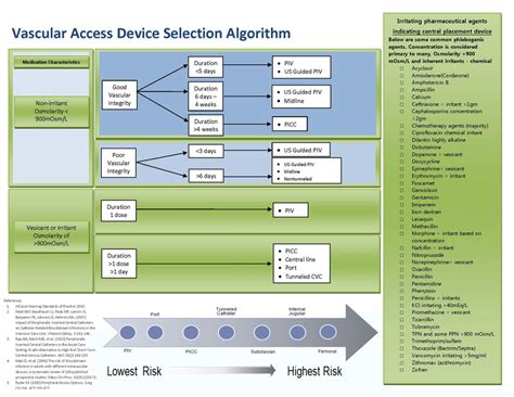Moureau Vascular Access Device Selection Algorithm Download