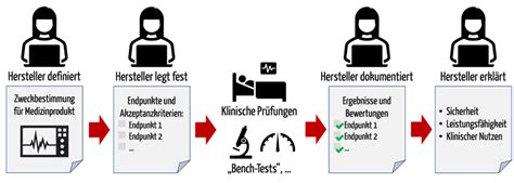 Klinische Endpunkte Weshalb Sie Wichtig Sind