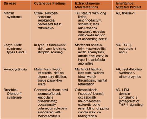 Heritable Connective Tissue Disorders Clinical Gate