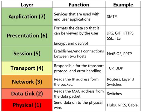 Are You A Starter In Networking Osi Model Route Xp Private Network