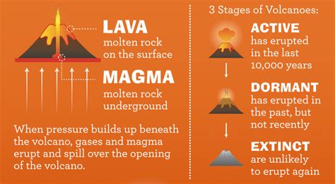 5 Facts About Volcanoes