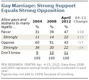 Gay Marriage Support Has Risen Steadily Since Towleroad Gay News