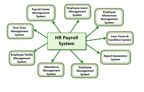 As for any big system development the process is not an overnight thing. What are the objectives of payroll system? - Quora
