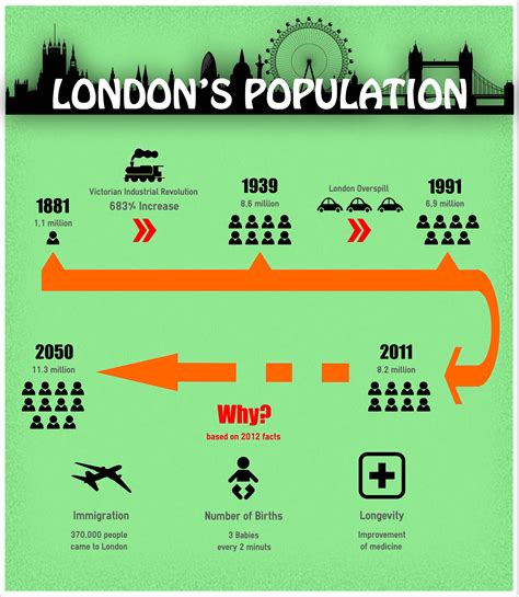 Understanding Londons Growing Population Mind The Flat