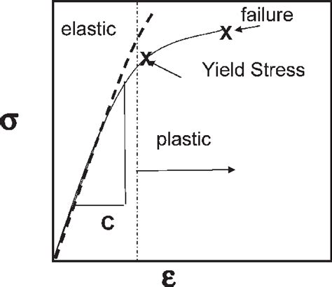 Stress Strain Curve Showing The Elastic And Plastic Regimes Dotted