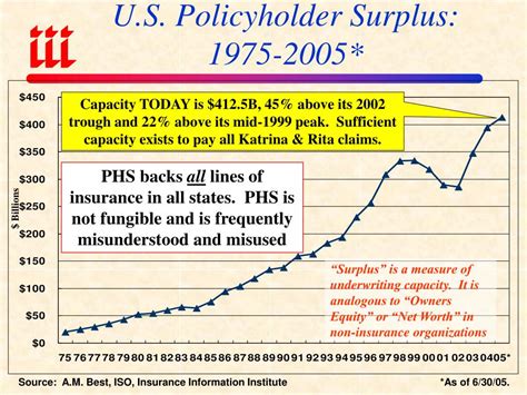 View the profiles of people named peak property and casualty insurance auto claims. PPT - Hurricanes Katrina & Rita: Impacts on the Property ...