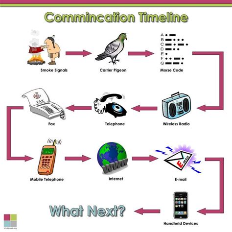 History Of Communication Technology Communication Activities