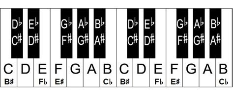 Here is a handy chart which will help you get a bigger picture of how the notes are arranged on a piano. Free piano key chart - Full piano keyboard chart