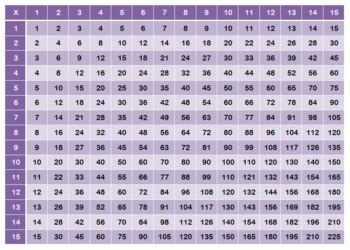 Multiplication table 1 source : Multiplication Chart 15x15 by Technology Integration Depot | Teachers Pay Teachers