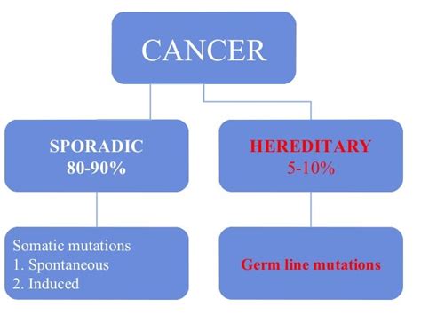 Hereditary Cancer Syndrome