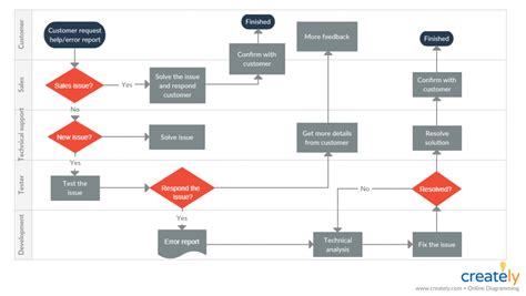 Customer Service Process Flowchart Types Examples Tutorials Edrawmax