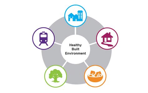 Available On Planh Healthy Built Environment Linkages A Toolkit For