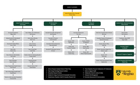 Organizational Chart Executive Offices University Of Regina