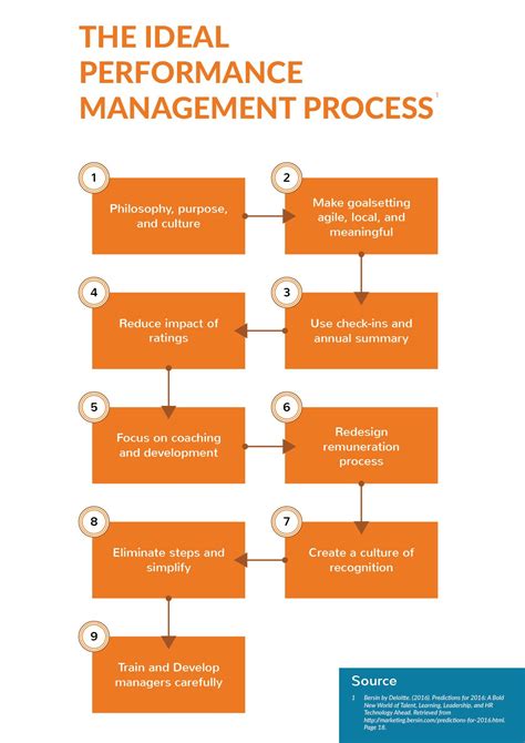 The ideal performance management process | Human resources, Infographic ...
