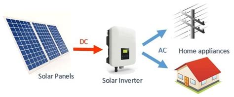 How solar power works - on-grid, off-grid and hybrid systems — Clean