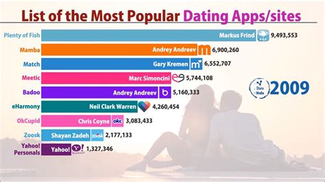 Most Popular Dating App 2000 2019 By Monthly Active Users Youtube