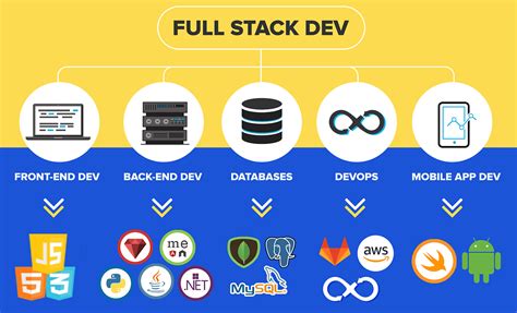 The Ultimate Guide To Becoming A Full Stack Developer In 2023 By