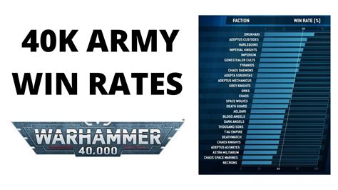 40K Army Win Rates GW S Statistics From US Tournament Series YouTube