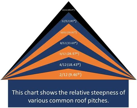 Roof Pitch Chart Roof Pitch Guide