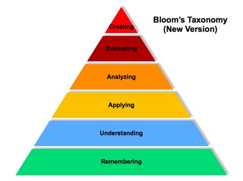 Blooms Taxonomy Bloom Learning Theories Learning Theory Blooms