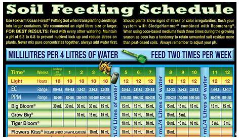 fox farm feed chart