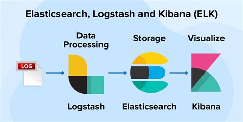 Data Analytics With Elasticsearch Logstash And Kibana Elk