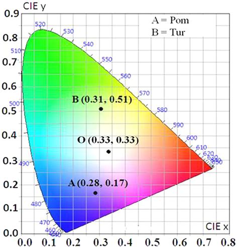 Cie 1931 Diagram Chromaticity Plot For Colour Coordinates Of Pom A