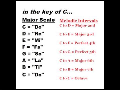Do i want to give a middle response option? Ear Training: Learn the Major Scale (Do, Re, Mi) and ...