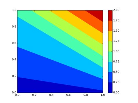 Colorbar Matplotlib Standard Colormap Usage