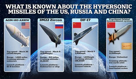 Who Is Winning Hypersonic Missile Race Beijing S Entry Into Fray Leaves Us And Russia
