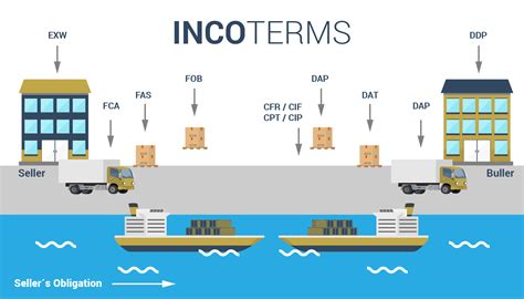 Incoterms Fca Vs Ex Works