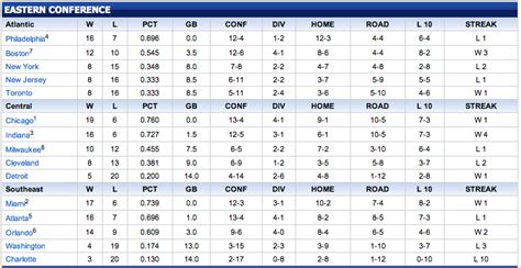 Sports Info And Highlights Nba Standings 4th February 2012