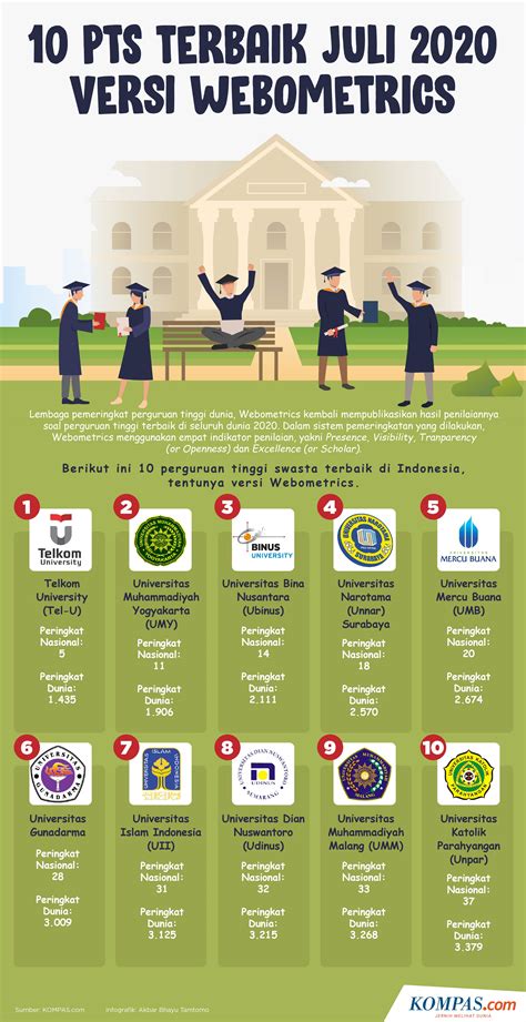 Infografik 10 Perguruan Tinggi Swasta Terbaik Di Indonesia Versi