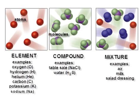 The Difference Between Elements Compounds And Mixture