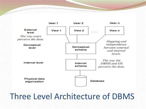 Architecture Of Dbmslecture 3