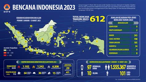 Update Data Bencana Harian Bulan Maret U Ben Indonesia Bnpb Png Portal