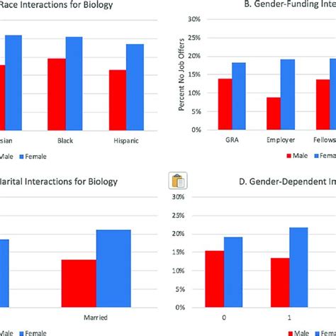Interaction Plots Of Gender Interactions For Biological Sciences Download Scientific Diagram