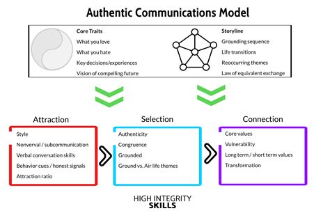 Authentic Communications Models High Integrity Skills