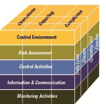 The coso internal control framework consists of five interrelated components derived from the way in which the administration manages a business. COSO Internal Control Framework (Source: COSO, 2013 ...