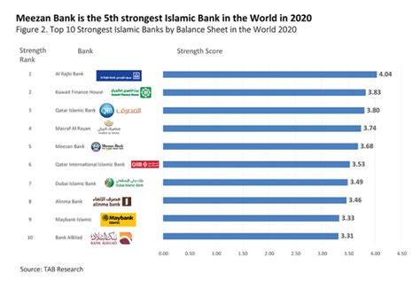 Meezan Bank Topped The Ranking Of Strongest Bank By Balance Sheet In