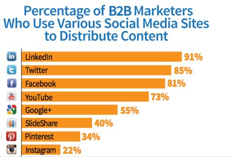 Article Title B2b Social Media Marketing Strategies That Work Learn