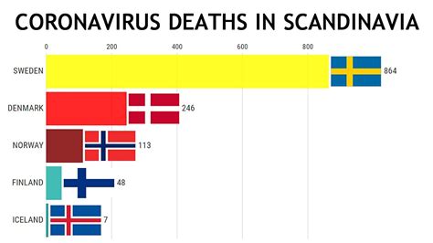 Denmark has cut in half the physical distance its citizens must maintain, as the country takes a key step toward ending two months of restrictions on movement. Coronavirus Deaths in Scandinavia: Sweden, Norway, Denmark ...
