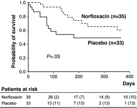 Primary Prophylaxis Of Spontaneous Bacterial Peritonitis Delays