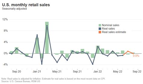 retail sales rebound on strong autos spending