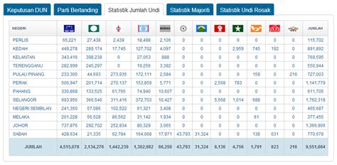 How has the us capitol attack event been understood within five different southeast asian countries with variable levels of democracy: STATISTIK KESELURUHAN BAGI KERUSI DUN SELURUH MALAYSIA ...