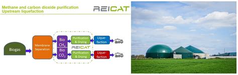Biogas Purification Using Reicat Ch4 Purification Englisch