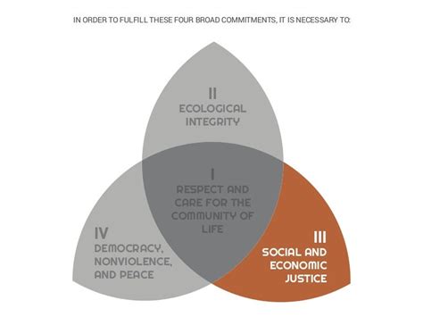 Slides Earth Charter Pilar 3 English Social And Economic Justice